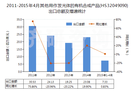 2011-2015年4月其他用作發(fā)光體的有機(jī)合成產(chǎn)品(HS32049090)出口總額及增速統(tǒng)計(jì)